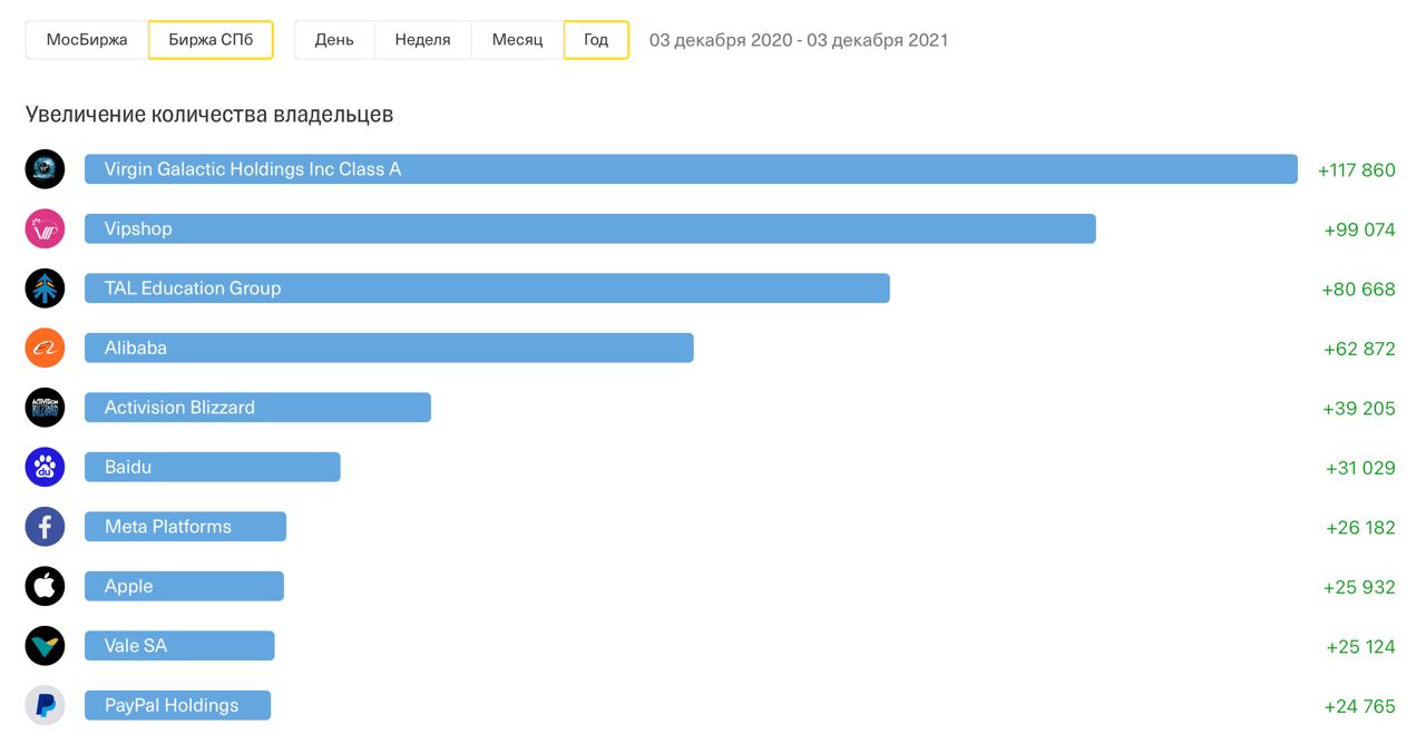 Ошибка российских инвесторов - инвестиции в хайповые иностранные акции