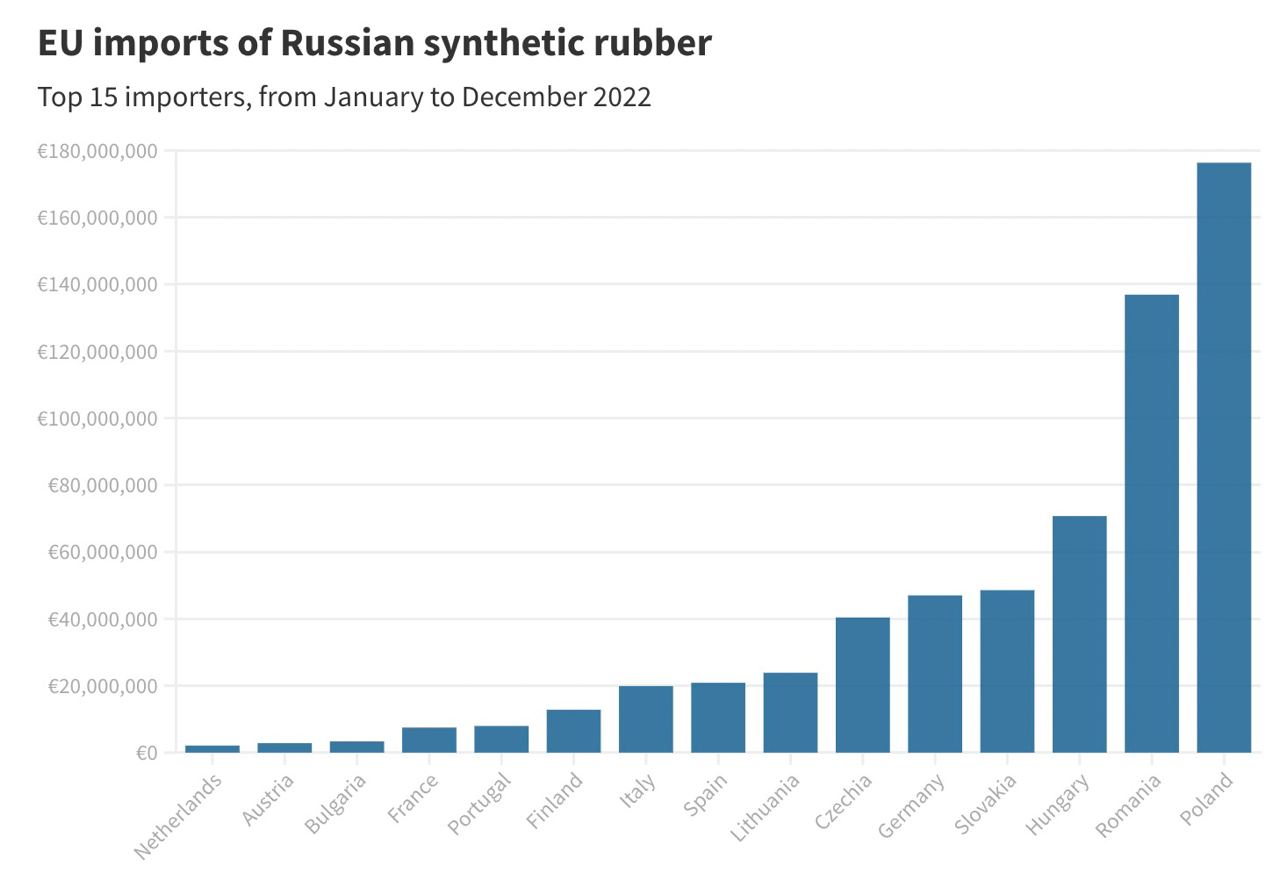 ⬛️ Топ-стран ЕС по импорту российского каучука

Непонятно одно, почему инициатива по эмбарго была от Польши, которая импортирует больше всех из европейских стран