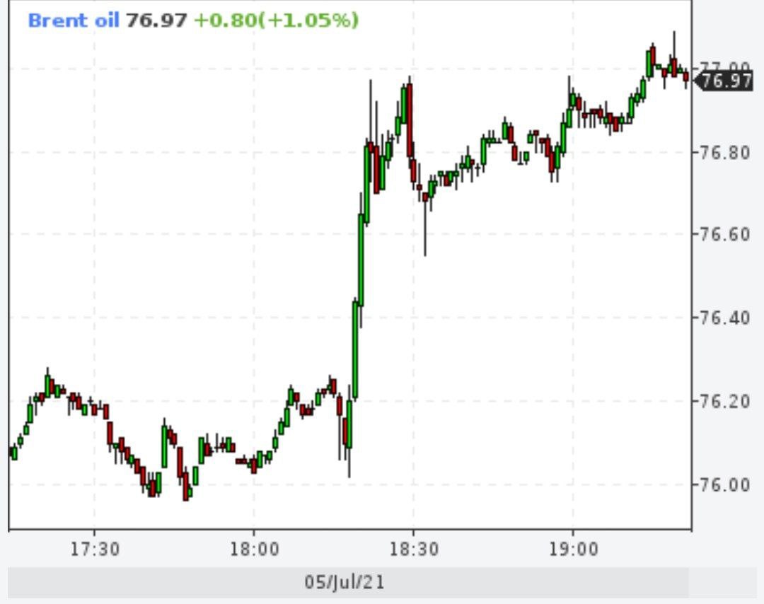 Нефть Brent превышала $77