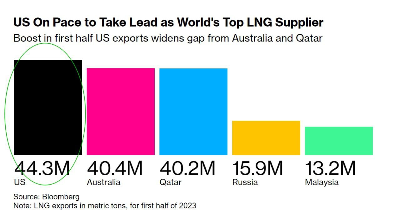 США готовы стать крупнейшим в мире поставщиком природного газа