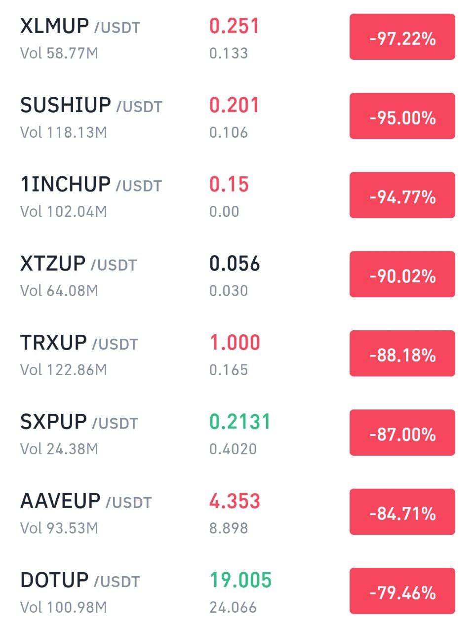 Если инвесторам в биткойн больно, то некоторые инвесторы в ETF из  криптовалют (с двойным плечом) и альткойнов разорились