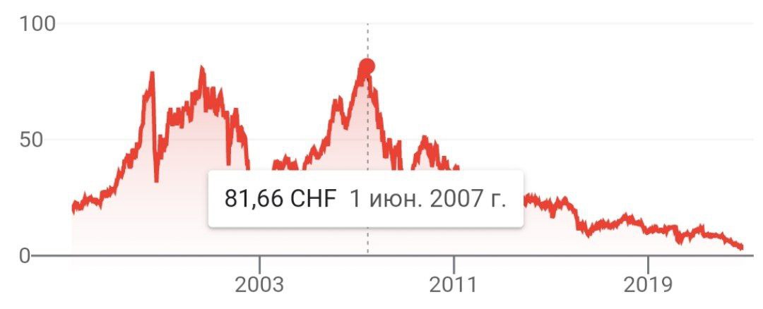 Акции швейцарского банка Credit Suisse упали на 6,5% до исторического минимума - 3,31 франка