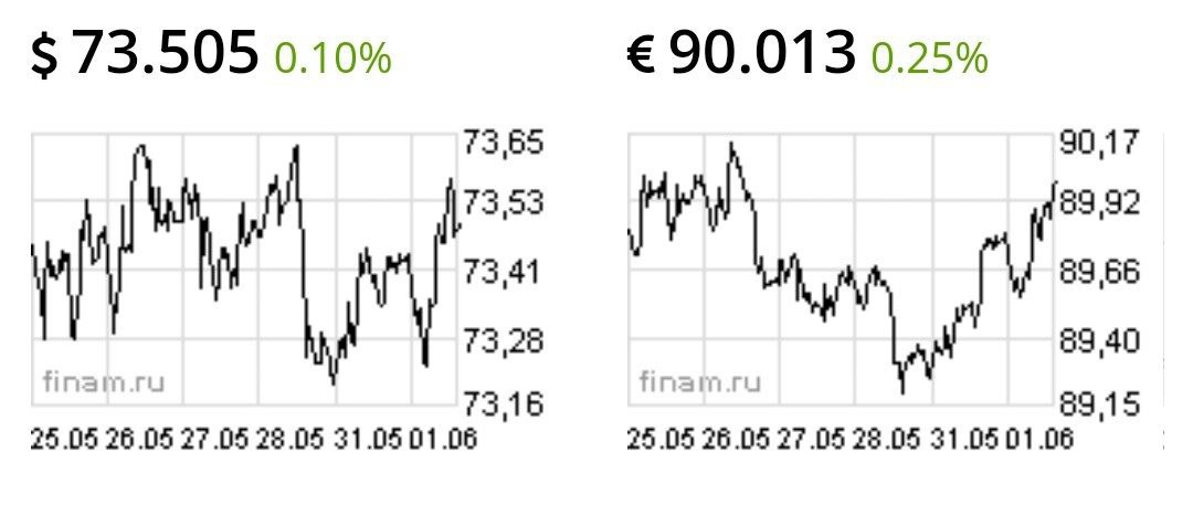 Евро снова выше 90 рублей