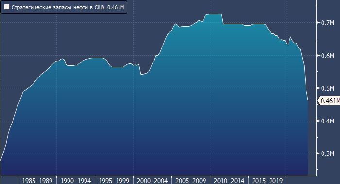 Стратегические нефтяные резервы США на неделе снова сократились на 8,1 млн баррелей