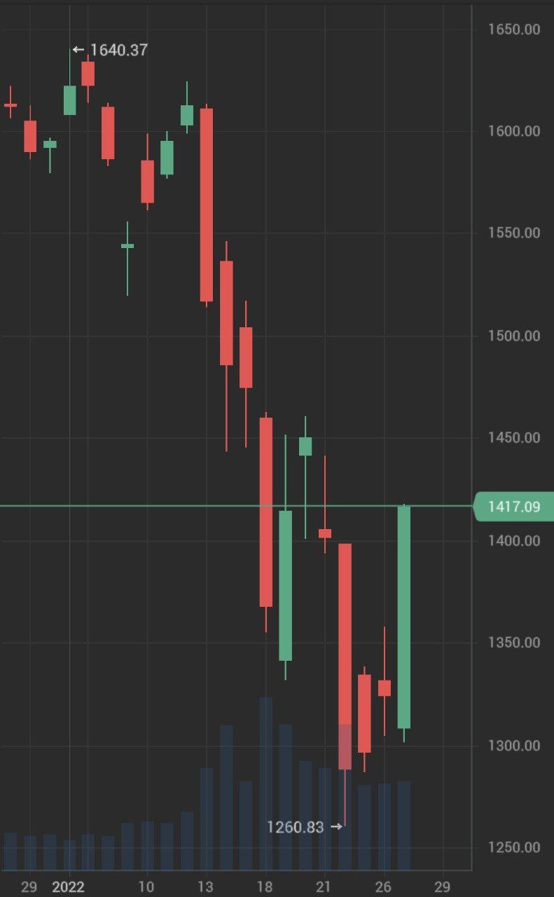 Индекс РТС вырос на 7%