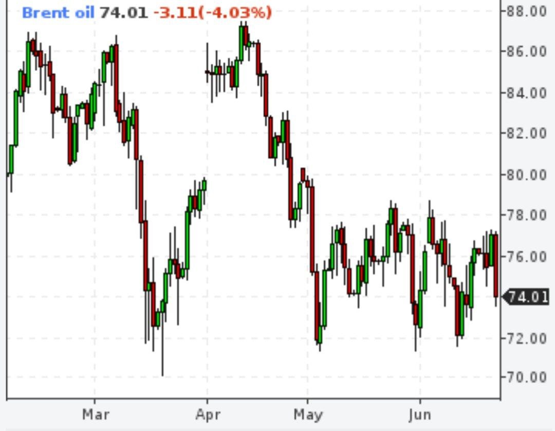 Нефть Brent упала ниже $75