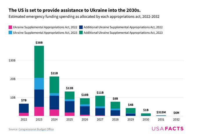 Траты США на Украину