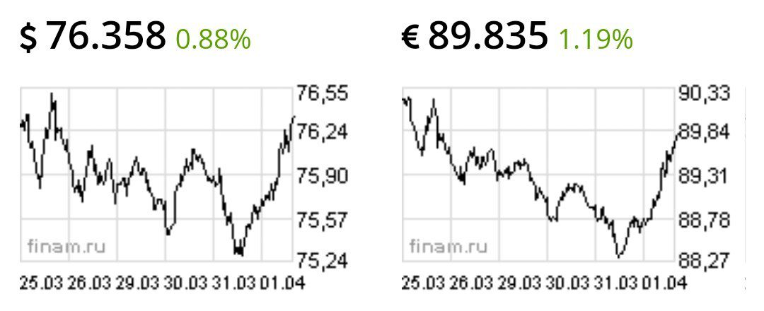 Рубль упал до минимума за неделю после сообщений о переброске армии России к Донбассу