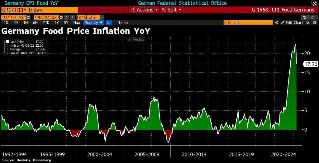 Пока канцлер Шольц ездит в всему миру в поисках снарядов для танков и артиллерии, цены в супермаркетах Германии выросли «всего» на 17,2% в апреле по сравнению с 22,3% в марте