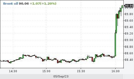 Нефть Brent выше $90