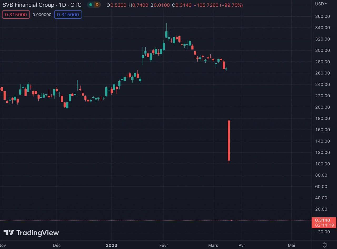 Акции Silicon Valley Bank рухнули на 99% в начале торгов - они упали со $106 до 30 центов