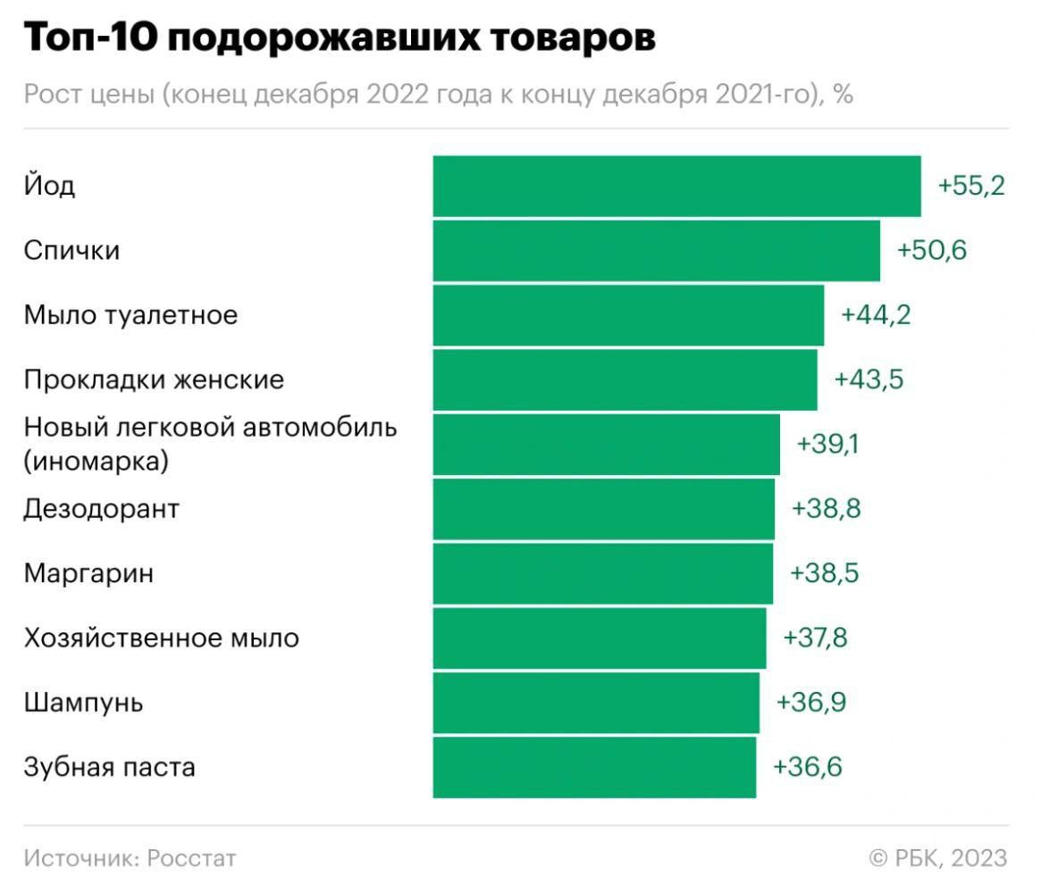 Йод стал самым подорожавшим товаром России в прошлом году