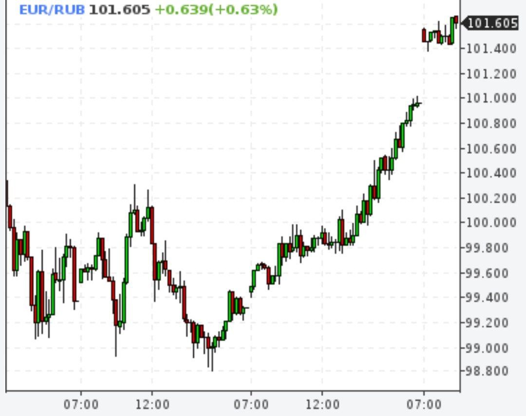 Евро - 101,5 рублей, доллар - 91 рубль