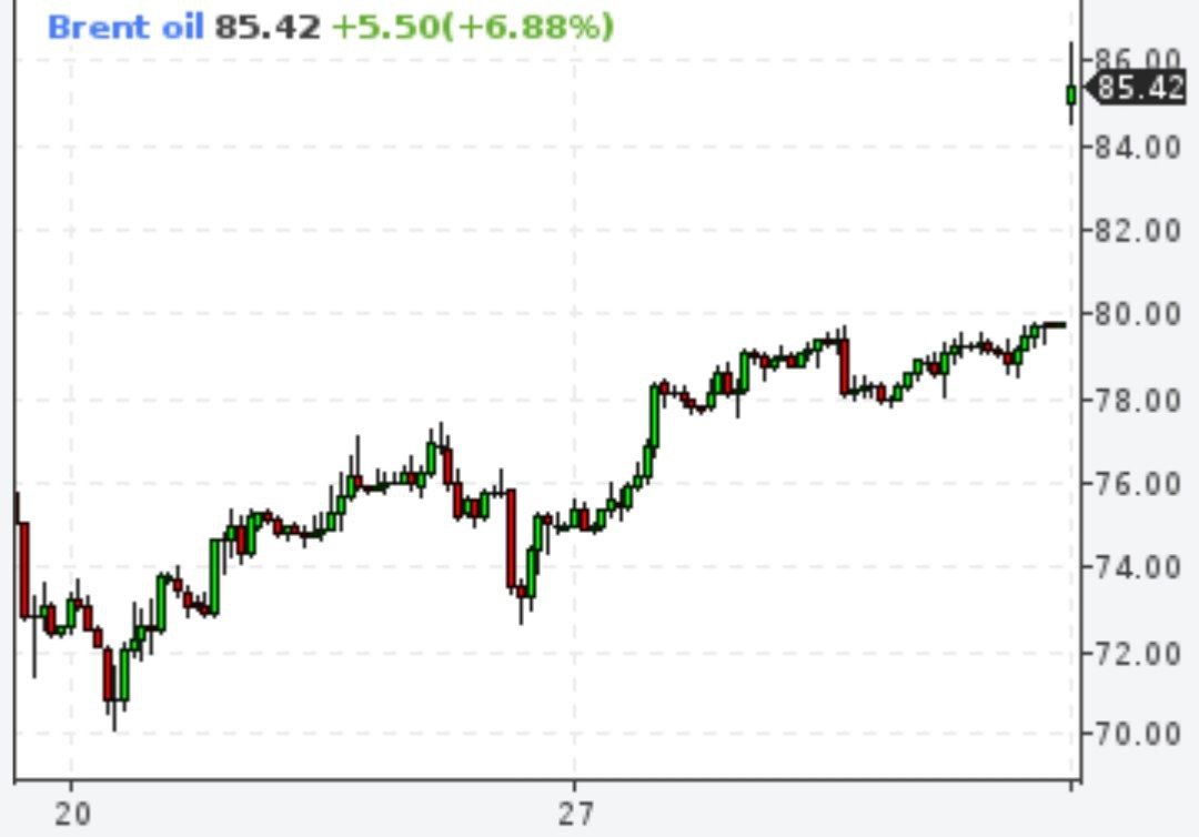 Brent вырос на 7%