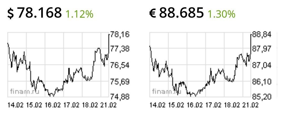 Рубль начал резко падать
