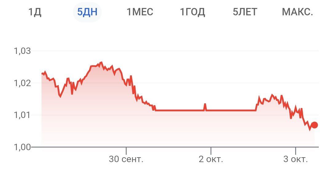 Швейцарский франк падает вместе с банком Credit Suisse