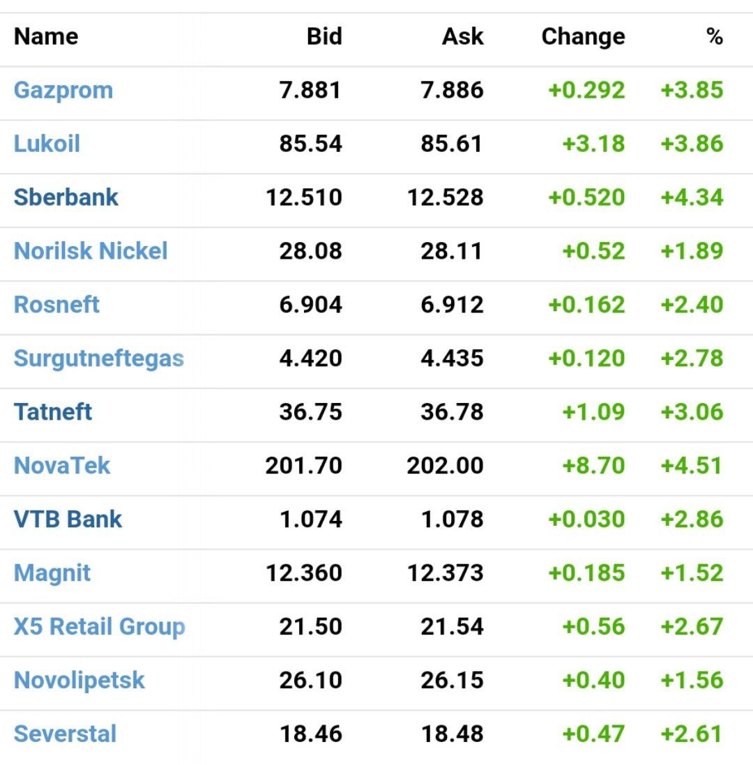 Российские акции также начали рост