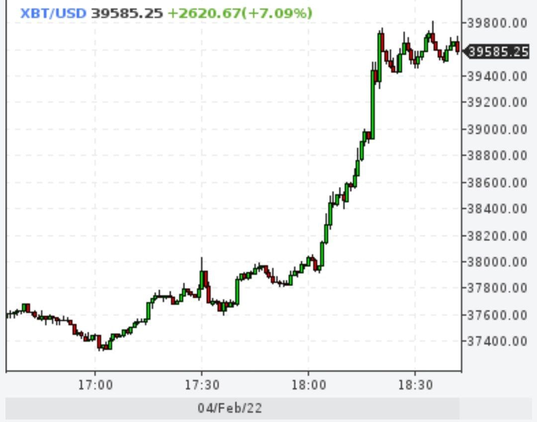 Биткойн впервые за долгое время сделал длинную свечку вверх