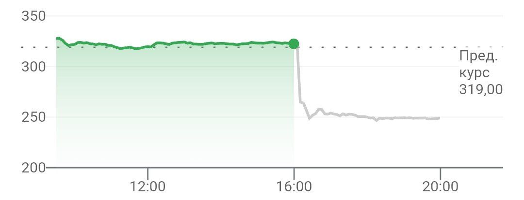 Акции Meta рухнули на 22,8%, утянув за собой бумаги других IT-компаний