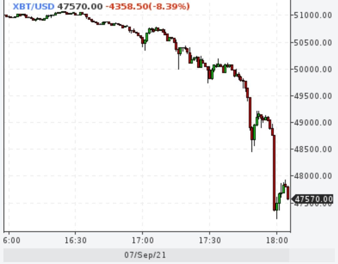 Биткойн рухнул на 8%