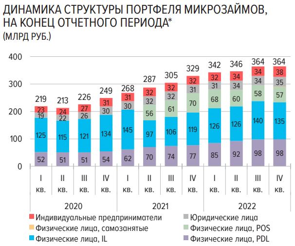 Портфель микрозаймов на конец 4 квартала 2022 года не изменился  по объему (те же 364 млрд