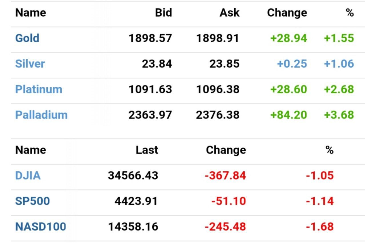 Байден подтопил своими заявлениями по Украине фондовый рынок и вытянул вверх золото