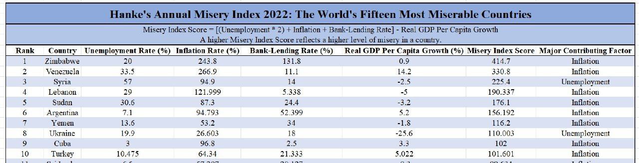 В десятке самых нищих стран мира от университета Johns Hopkins лидируют Зимбабве и Венесуэла