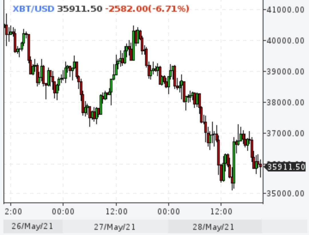 Биткойн падает на 7%