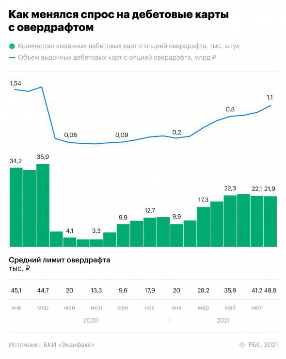 Россияне начали уходить в минус по картам