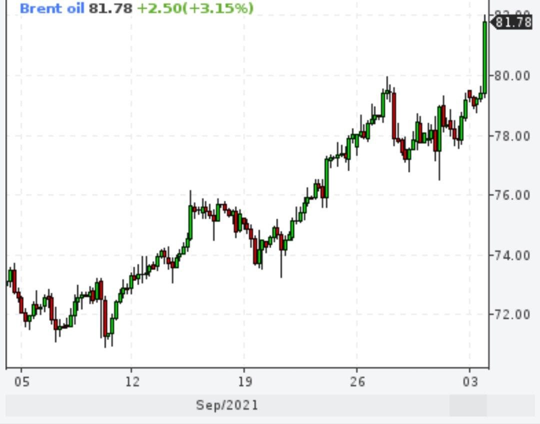 Цена нефти Brent поднялась выше $81 впервые за три года
Стоимость североморской нефти обновила максимум с 2018 года