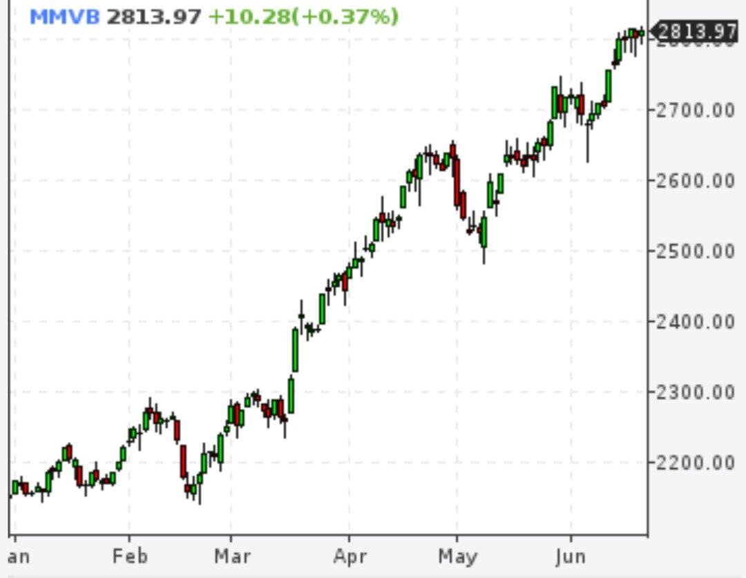 Индекс Мосбиржи достиг годового максимума, ралли на рынке продолжается