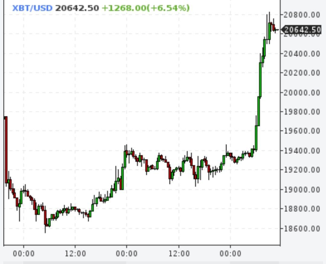 Биткоин вырос выше 20000 долларов