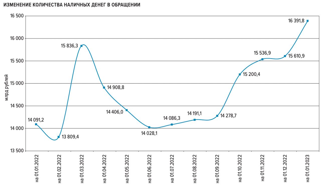 Удивительно, но наличных денег у населения на начало 2023 года было больше, чем в самый разгар паники (февраль 2022 - 15 836,3 млрд