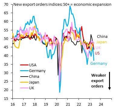 Новые экспортные заказы в Германии в мае 2023 года упали почти до минимума с октябре 2022 года