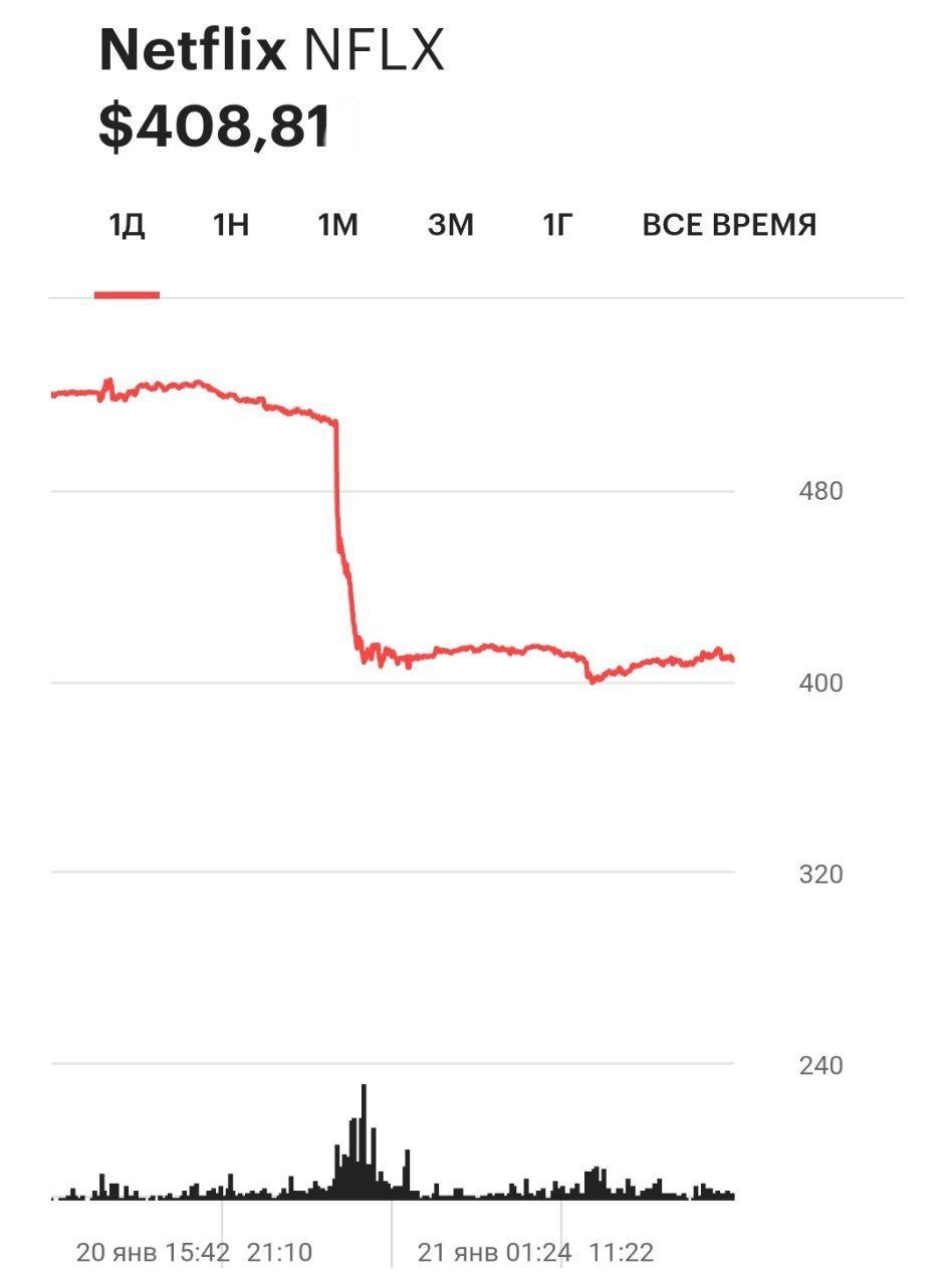 Акции Netflix вчера эпично рухнули на 20% на информации о повышении стоимости подписки, сокращении платных подписчиков и слабых данных отчётности
