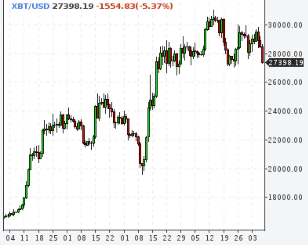 Биткойн падает на 5%