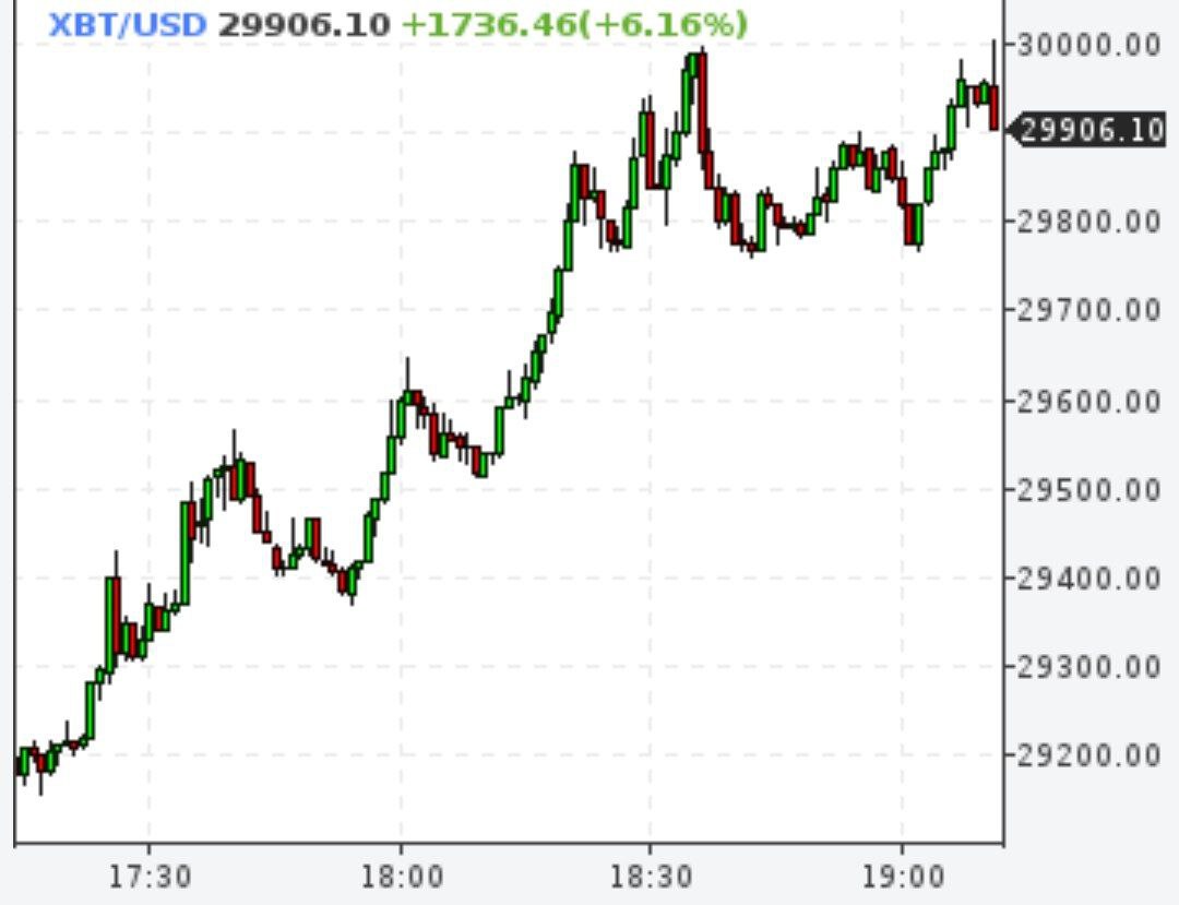 Биткойн пощупал $30000