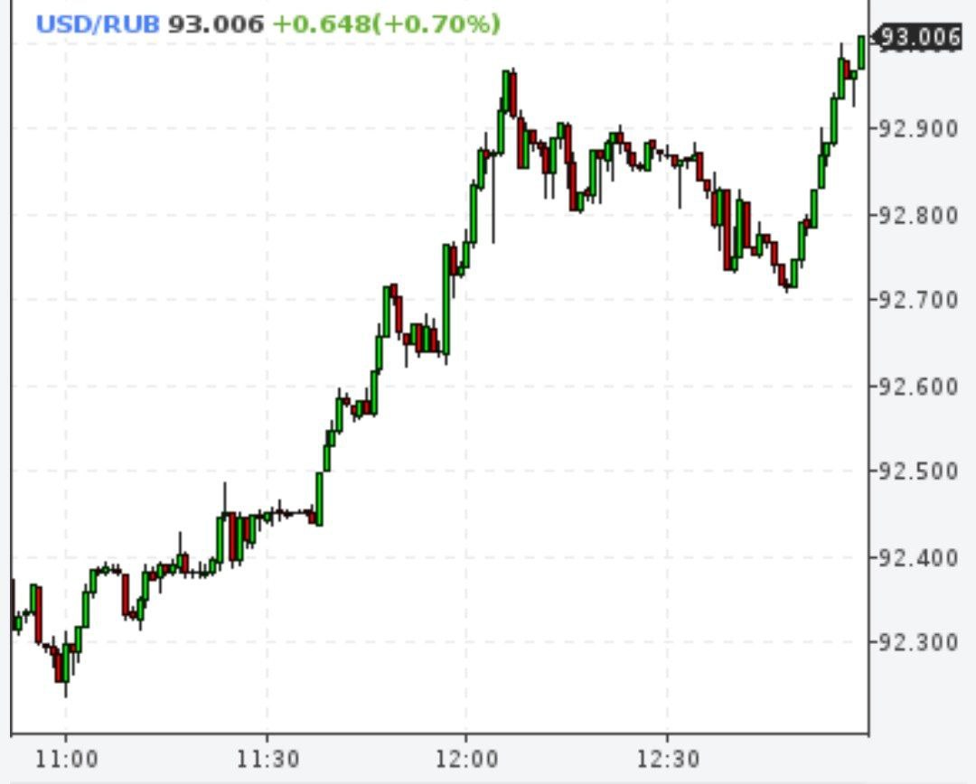 Доллар достиг отметки 93 рубля