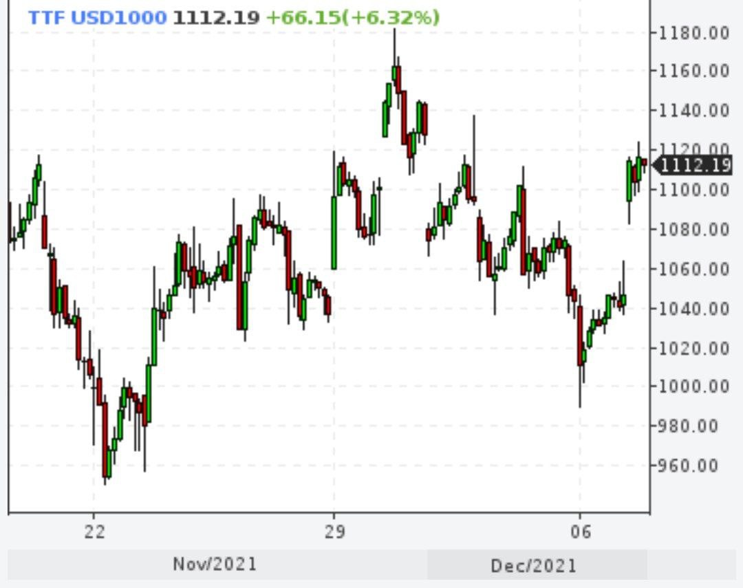 Газ снова вырос выше $1100