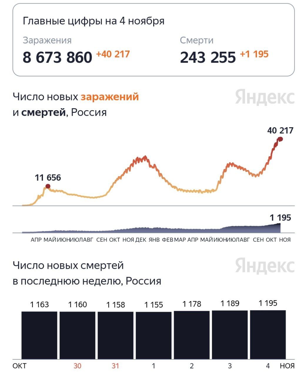 Новый рекорд по числу погибших от коронавируса за сутки — скончались 1195 человек