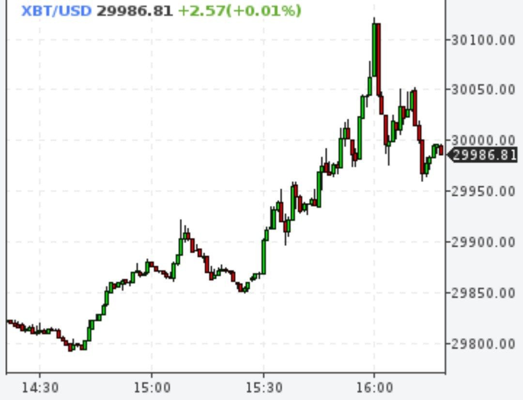 Биткойн 15 минут был выше $30000