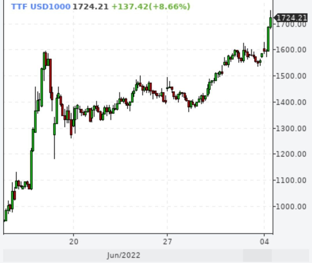 Газ продолжает резкий рост