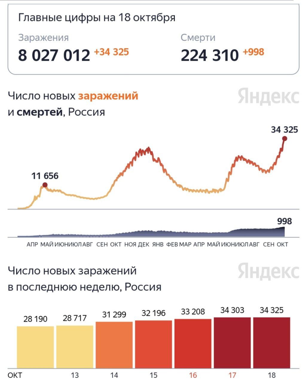 В России новый рекорд по коронавирусу