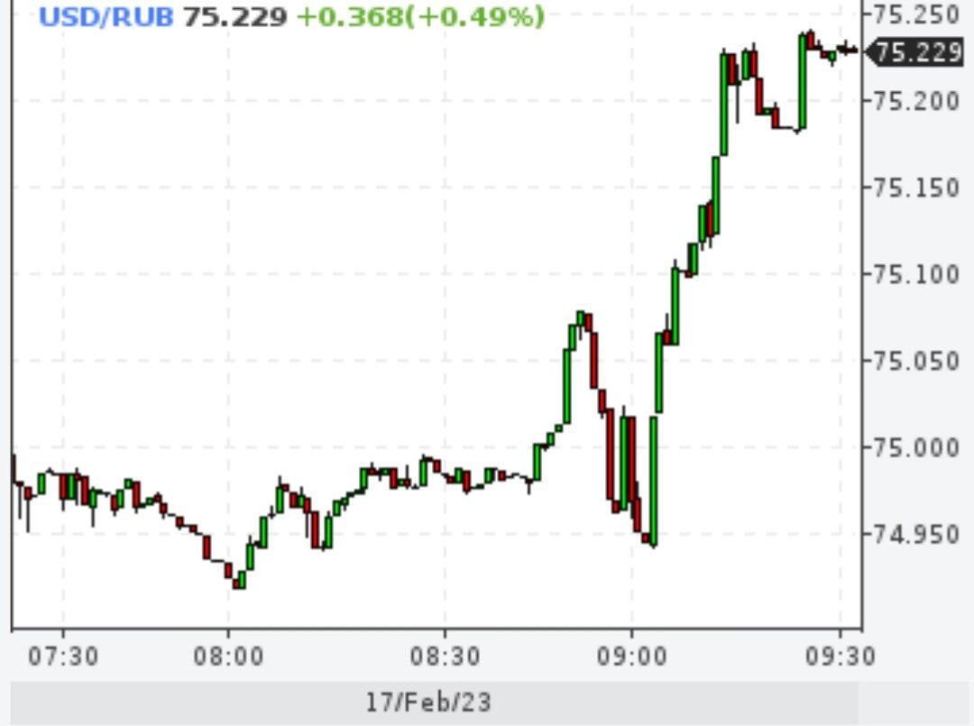 Доллар выше 75 рублей