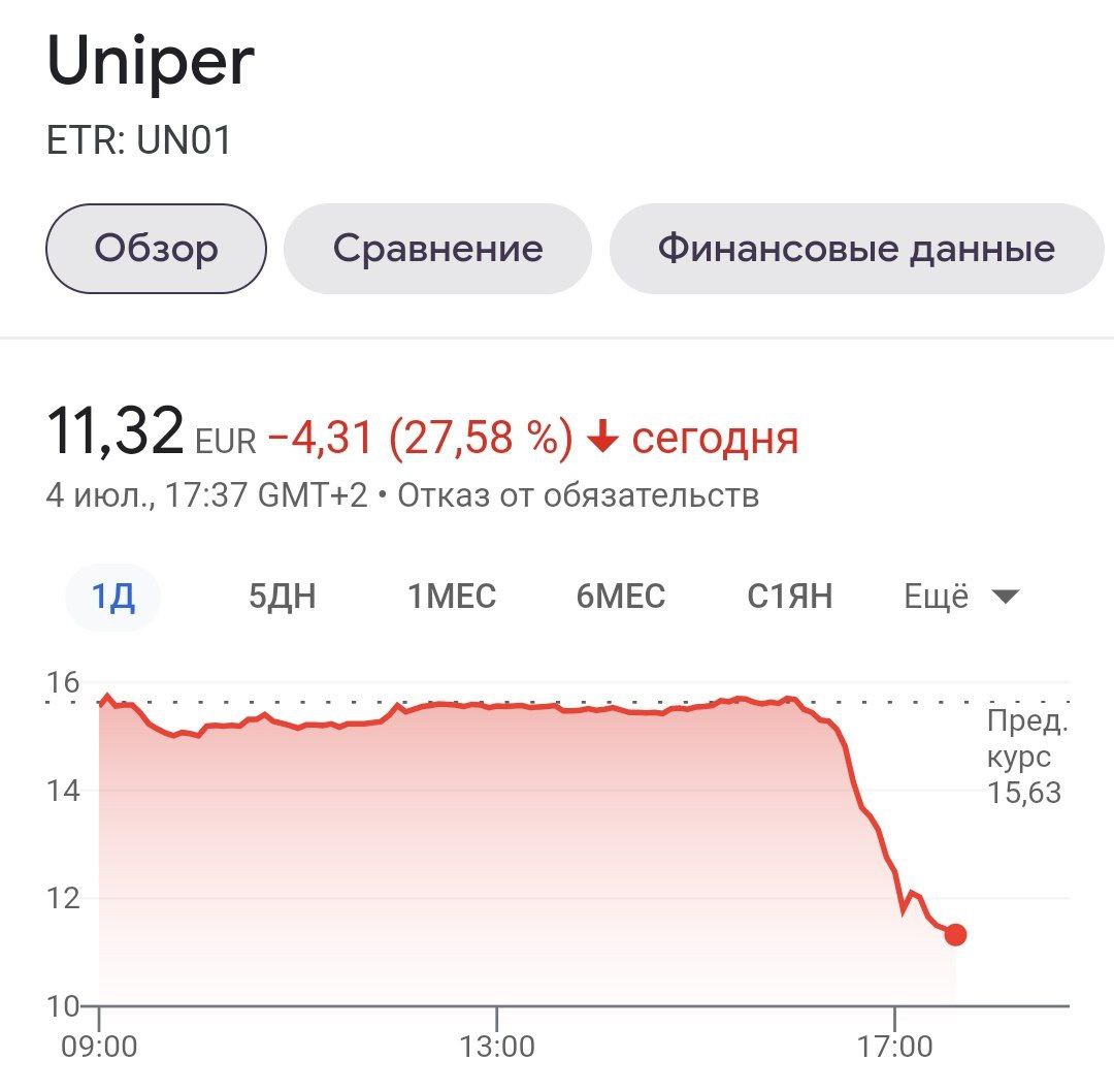 Немецкая Uniper, возможно, банкрот