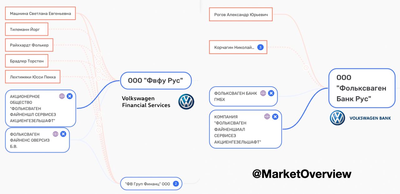 ????Структура владельца Экспобанка Игоря Кима планирует купить факторинговую компанию Volkswagen (Россия)

Компания АО ЦК подала ходатайство в ФАС о покупке 100% в ООО «Фольксваген финансовые услуги РУС», которая принадлежит немецкой Volkswagen Financial