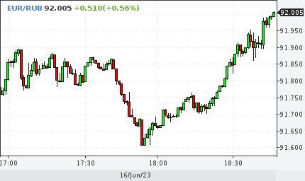 Евро выше 92 рублей