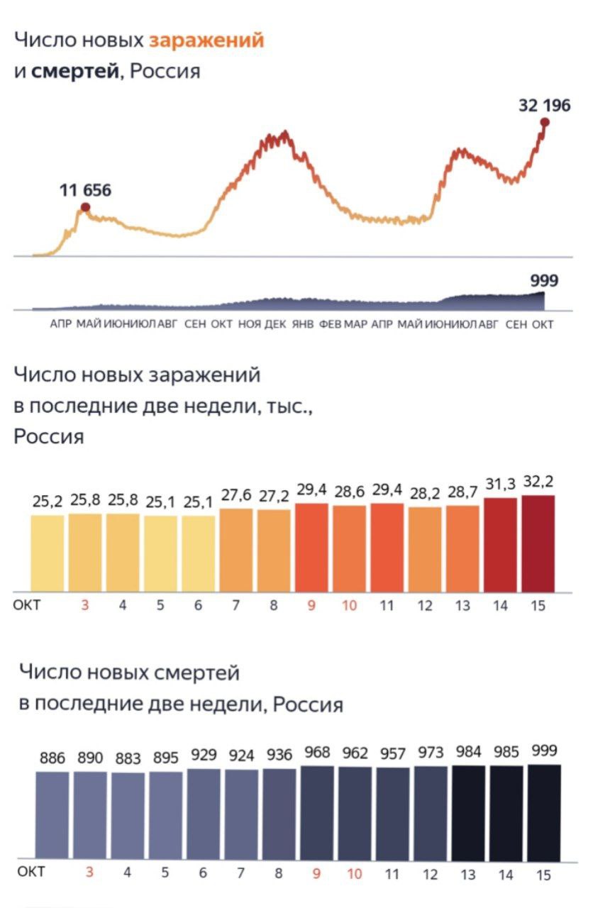 Смертность от коронавируса ставит новые рекорды за все время эпидемии - 32200 заболевших в сутки и 999 умерших