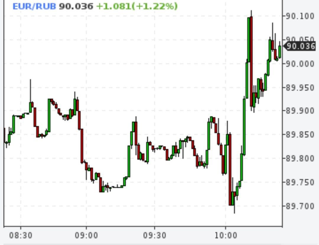 Евро выше 90 рублей