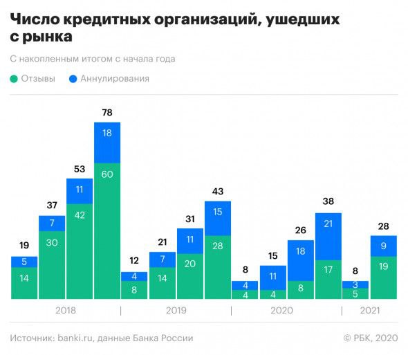 В первой половине 2021 года рынок покинули 28 кредитных организаций — на 87% больше, чем годом ранее, подсчитали в «Эксперт РА»